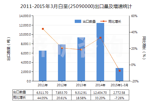 2011-2015年3月白堊(25090000)出口量及增速統(tǒng)計